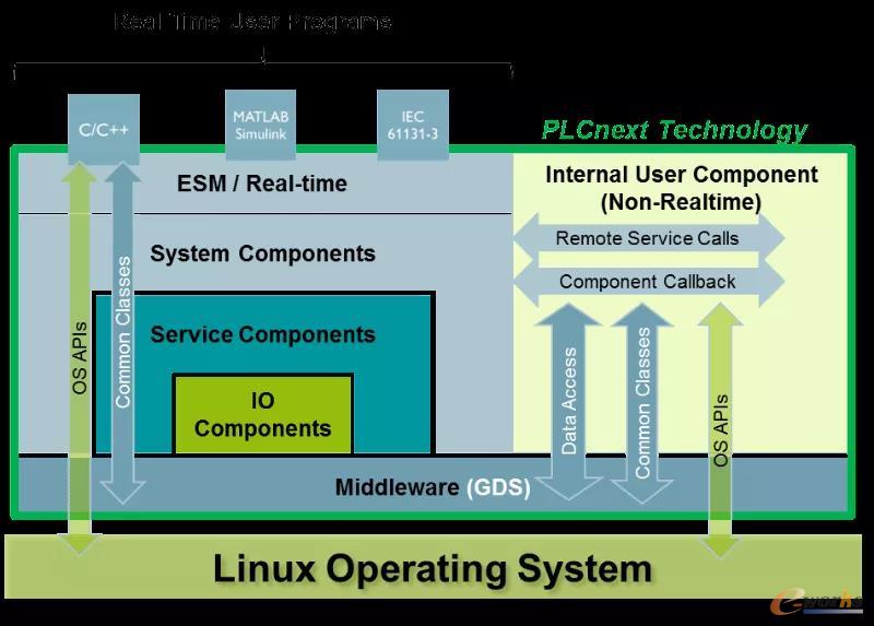 PLCnext的系统架构集实时控制和非实时处理于一体