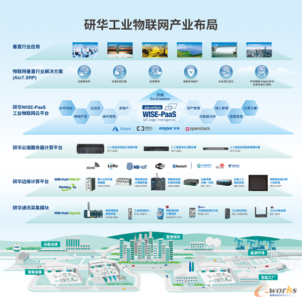 研华工业物联网产业布局