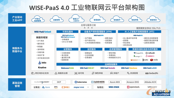 WISE-PaaS 4.0工业物联网云平台架构图