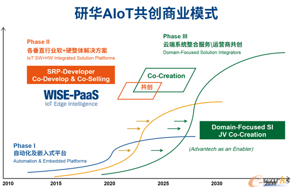 研华AIoT共创商业模式