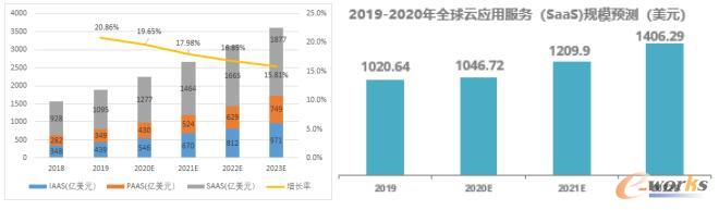 云计算市场数据（数据来源：Gartner、中国信息通信研究院）