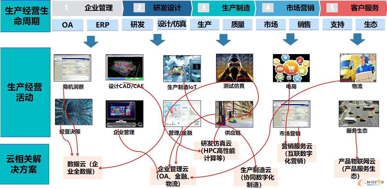 云技术贯穿产品全生命周期和企业整个生产经营活动