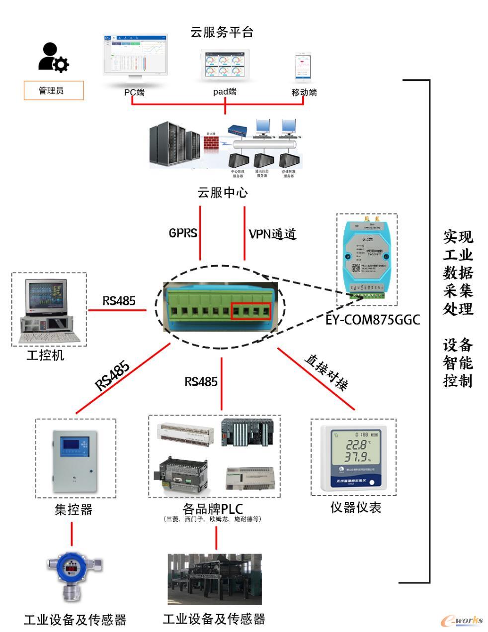 工业设备上云实现远程管控—拓扑图