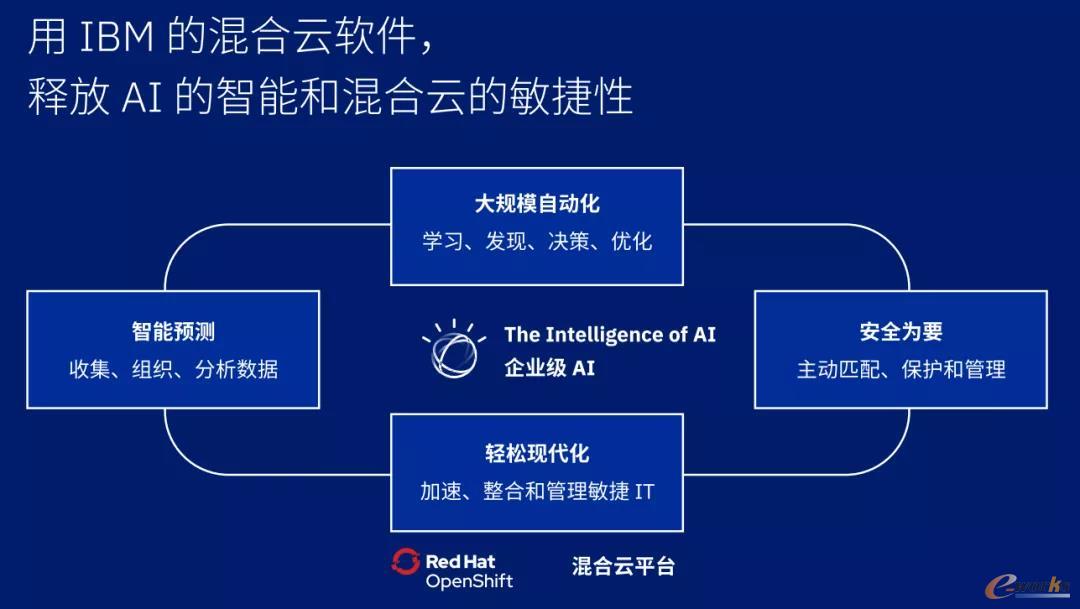 IBM混合云软件，释放AI的智能和混合云的敏捷性