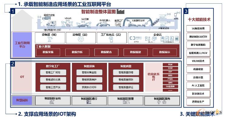 数字化工厂规划导图