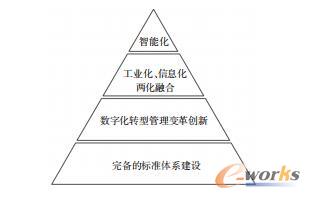 智能制造的进化阶段