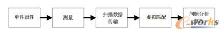 虚拟制造中的虚拟尺寸匹配