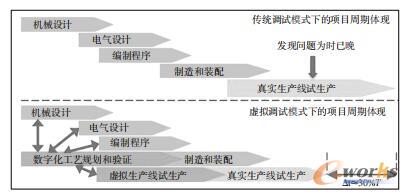 虚拟调试对电气调试周期的影响