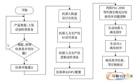 虚拟调试的一般流程