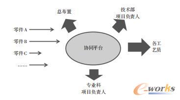 基于协同平台的数据下发过程示意图