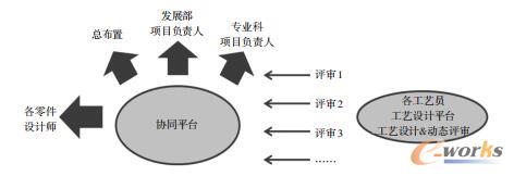 基于协同平台的工艺评审流转示意图