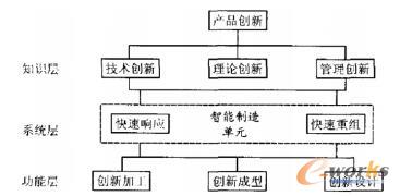 PLM的创新体系