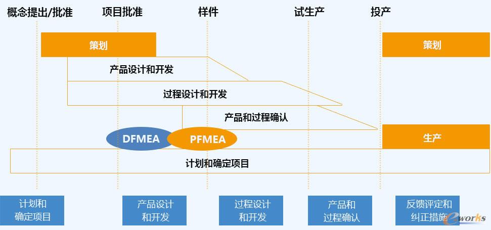 FMEA的应用时机
