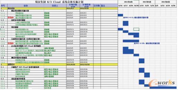 ERP项目总体实施计划示例