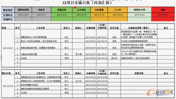 ERP项目实施日报示例