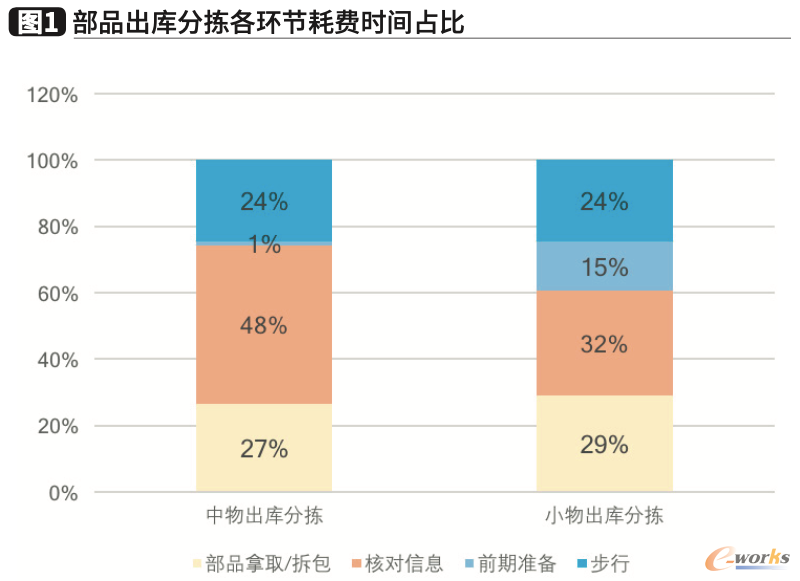 图1-部品出库分拣各环节耗费时间占比