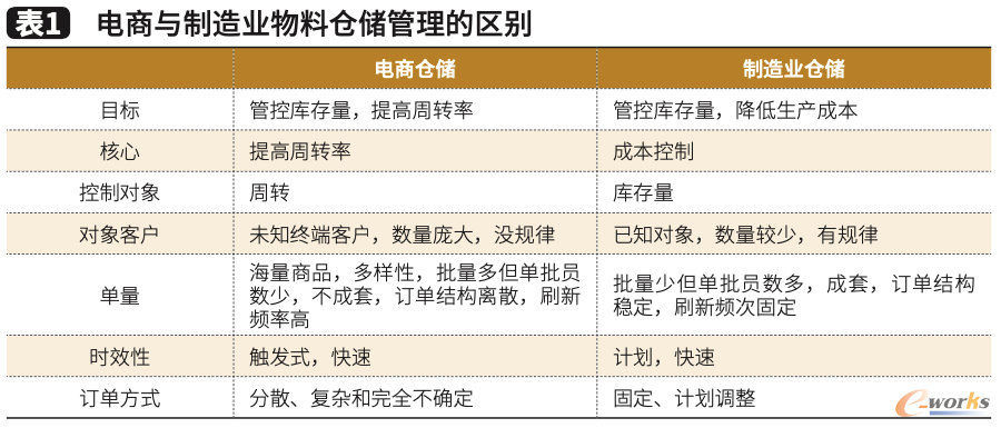表1