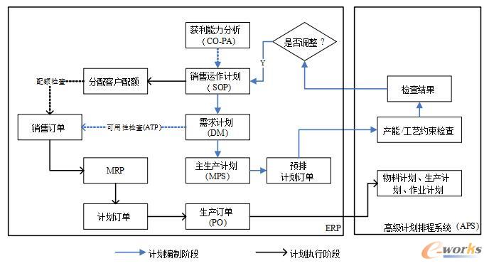 APS与ERP系统集成计划管理流程