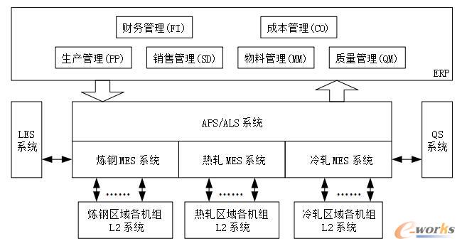 马钢新区信息化系统结构图