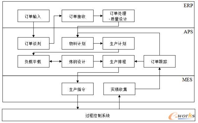 高级计划排程系统业务流程图