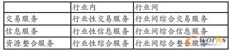 B2B电子商务类型