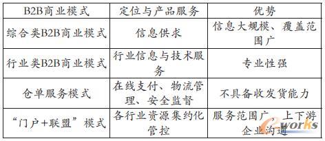 B2B商业模式定位与产品服务对比