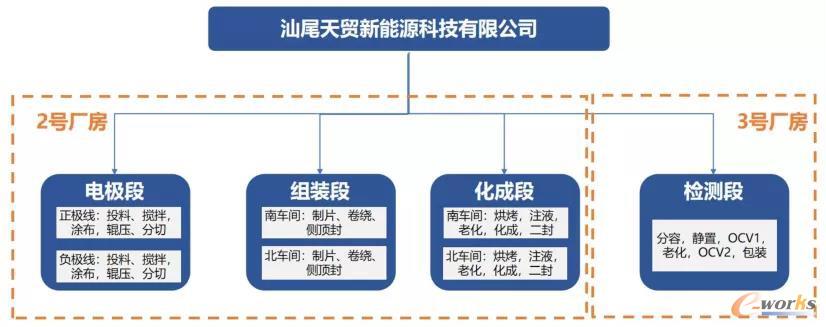汕尾天贸MES项目实施范围