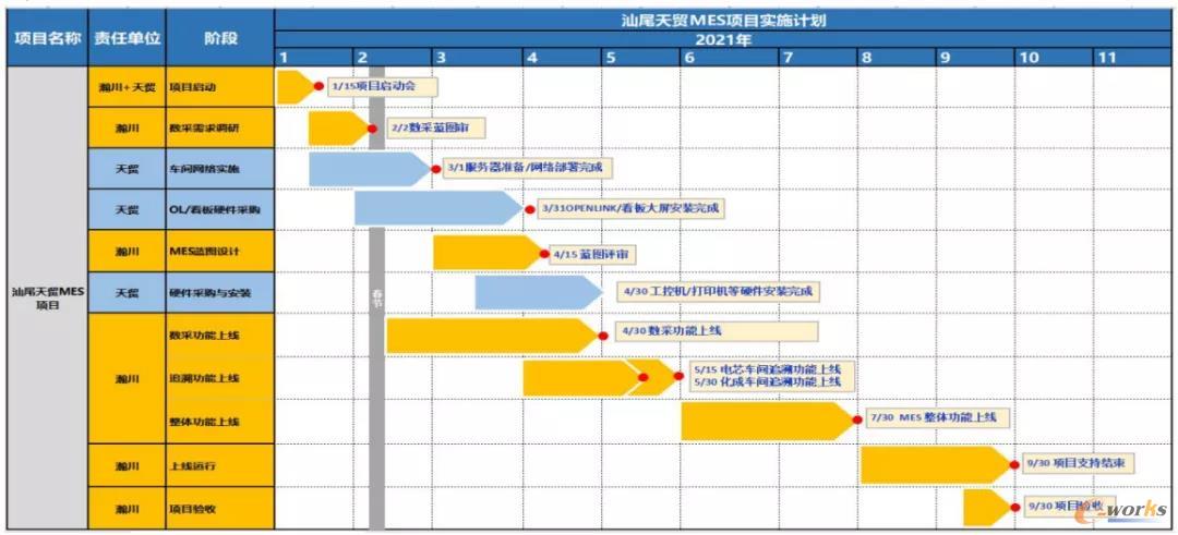 汕尾天贸MES实施计划