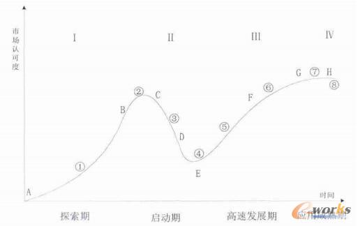 中国B2B电子商务市场发展模型图