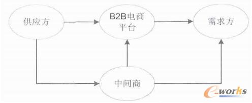 B2B电商平台下交易运作路径图