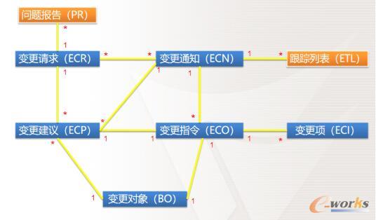 变更管理系统的业务对象类图