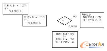数据对象版本变化状态图