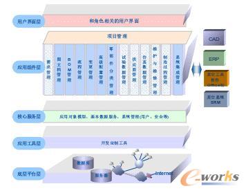 PDM系统体系结构