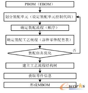 MBOM重构流程