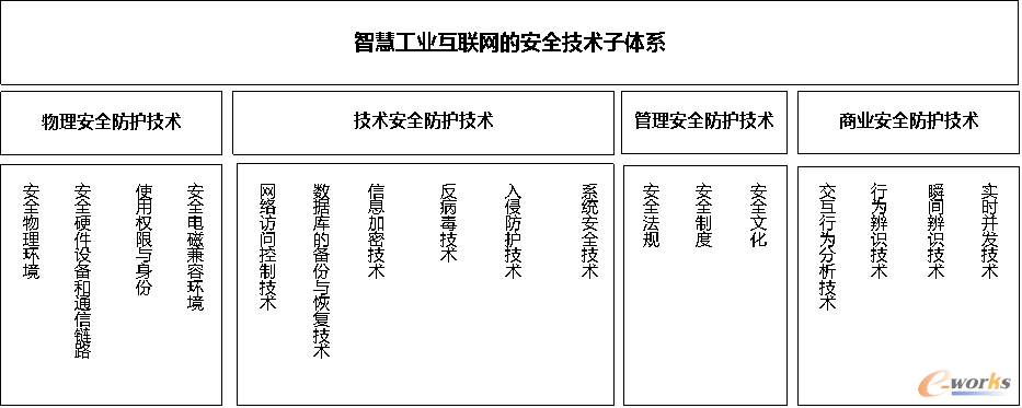 智慧工业互联网的安全技术子体系