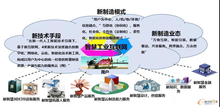 智慧工业互联网的新技术、新模式、新业态