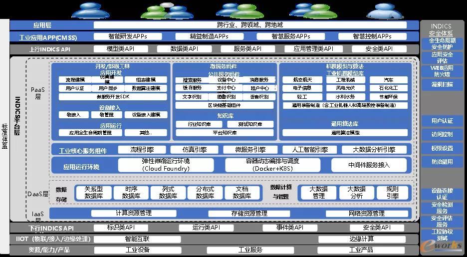 航天云网的体系架构图