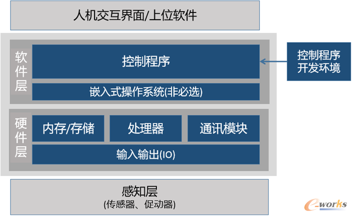 早期PLC的硬件架构