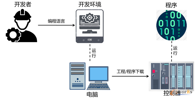 控制程序开发者/开发环境/执行环境