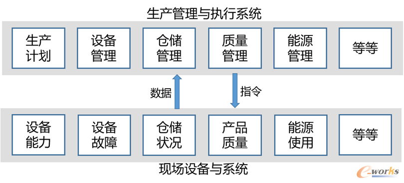 自动化与生产管理系统的协同关系
