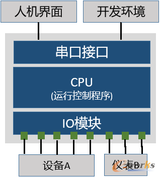 早期PLC网络架构