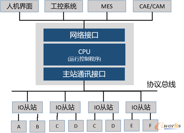基于工业总线/以太网的网络架构