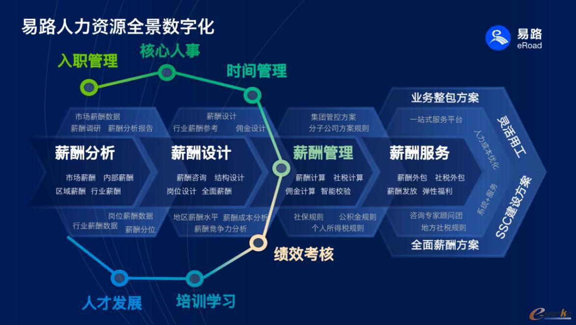 易路以薪酬为核心的人力资源全景数字化