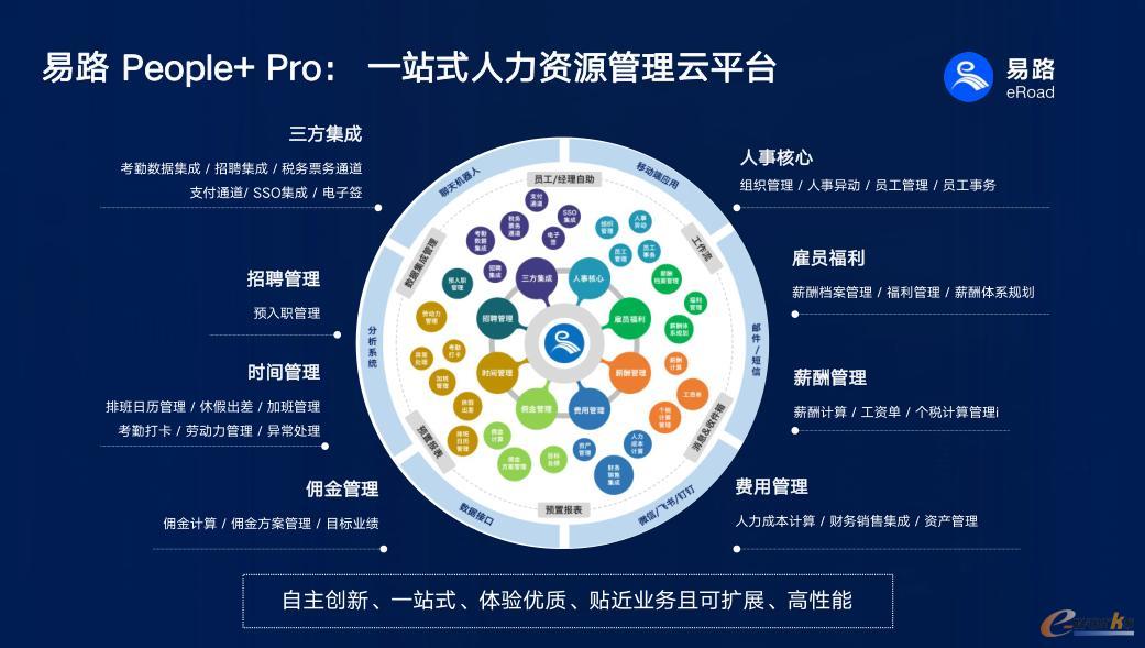 易路People+ Pro一站式人力资源管理云平台