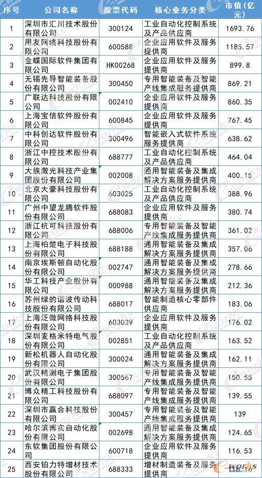 2021中国智能制造产品和解决方案上市公司百强榜