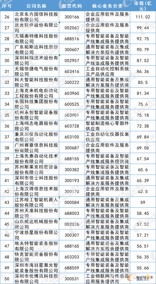 2021中国智能制造产品和解决方案上市公司百强榜