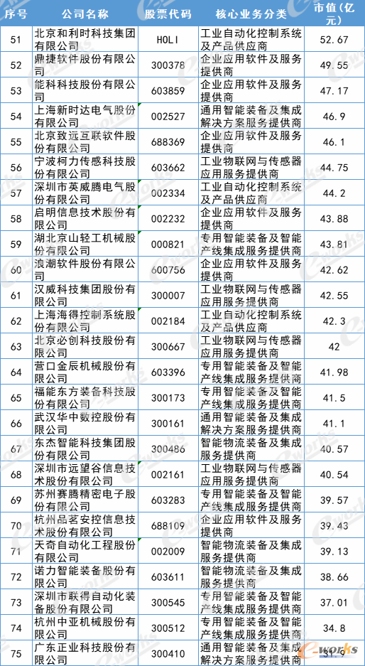 2021中国智能制造产品和解决方案上市公司百强榜