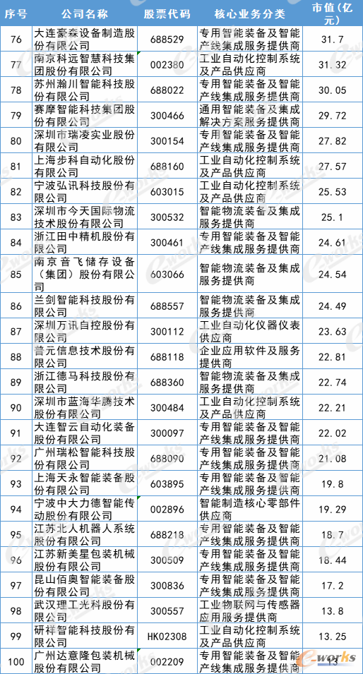 2021中国智能制造产品和解决方案上市公司百强榜