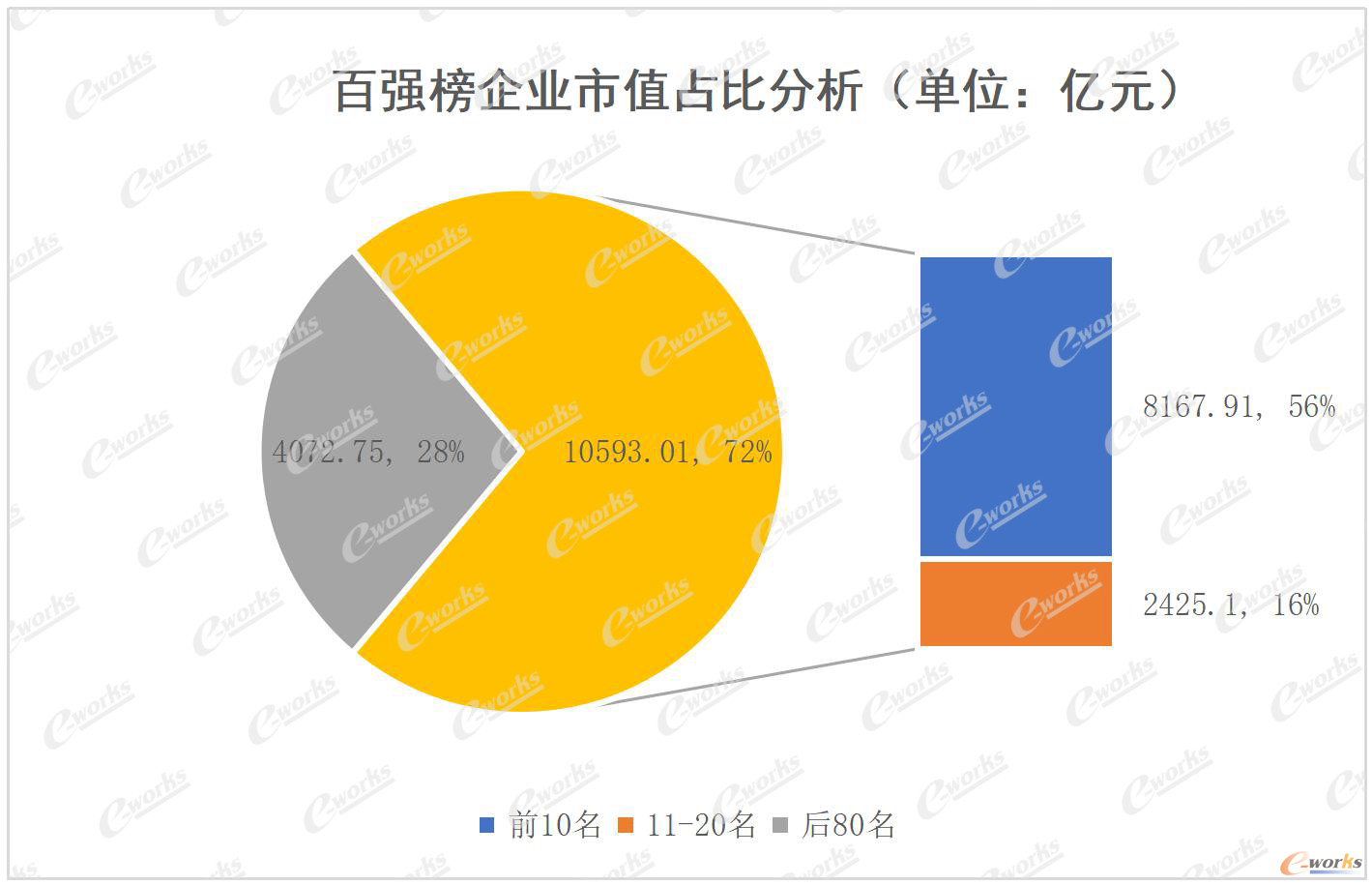 百强榜企业市值占比分析