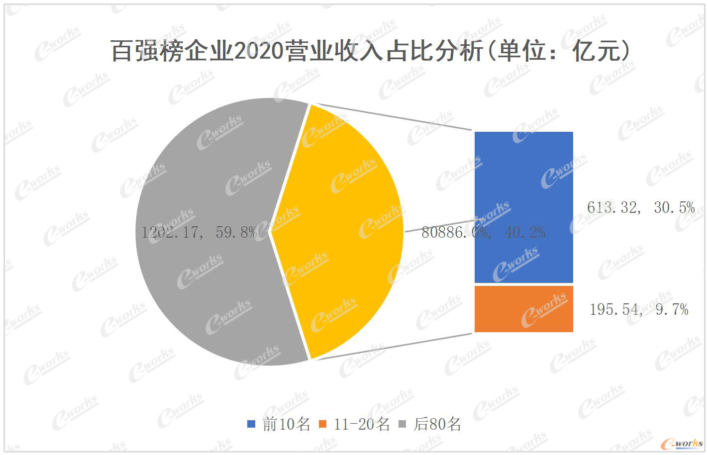 百强榜企业2020营业收入占比分析